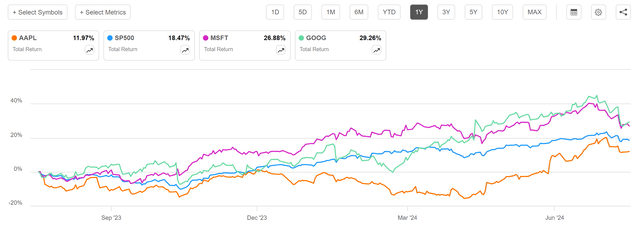 Apple: 12-Month Performance