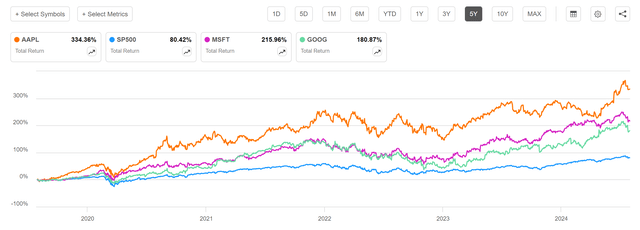 Apple: 5-Year Performance