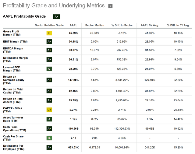 Apple: Profitability Metrics