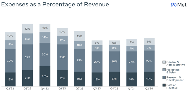 Expenses as a percentage of revenue