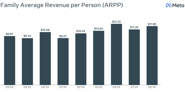 Meta Q2 2024