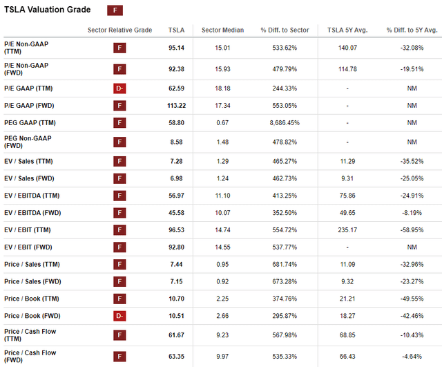 TSLA valuation ratios