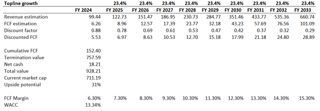 TSLA DCF model