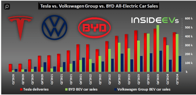 Tesla vs BYD vs WAG