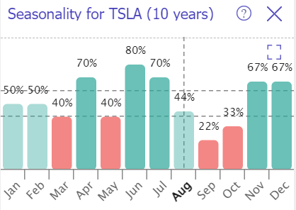 TSLA seasonality