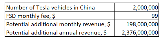 Author's calculation