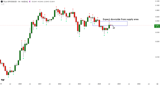 TSLA vs SPX500 Technical Analysis