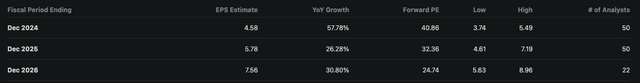 AMZN earnings estimates