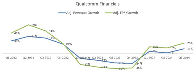 Qualcomm Quarterly Earnings