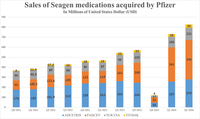 Source: graph was made by Author based on 10-Qs and 10-Ks