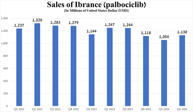 Source: graph was made by Author based on 10-Qs and 10-Ks