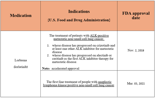 Source: table was made by Author based on Pfizer press releases