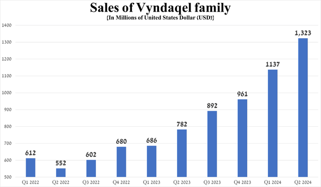 Source: graph was made by Author based on 10-Qs and 10-Ks