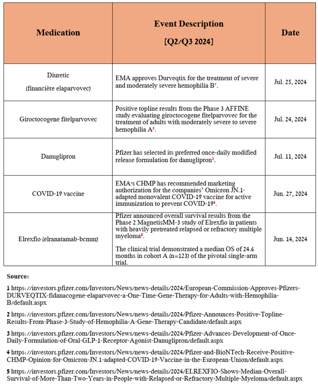 Source: table was made by Author based on Pfizer press releases