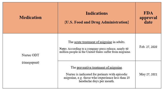 Source: table was made by Author based on Pfizer press releases