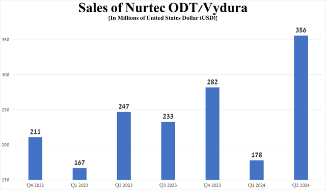 Source: graph was made by Author based on 10-Qs and 10-Ks