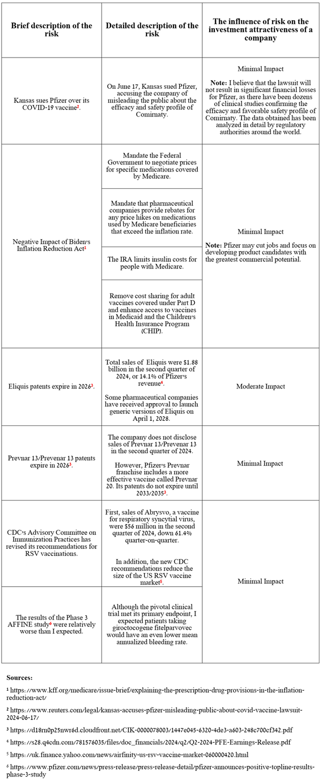 Source: table was made by Author