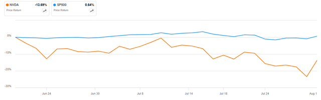 NVDA vs SPY