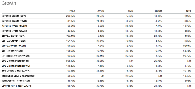 NVDA growth vs semicondcotr