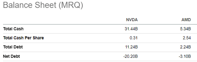 Balance sheet of nvda