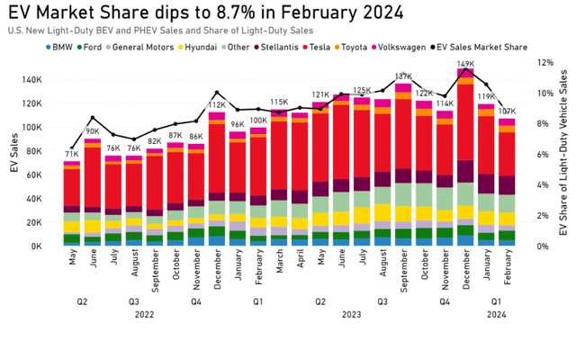 EV market