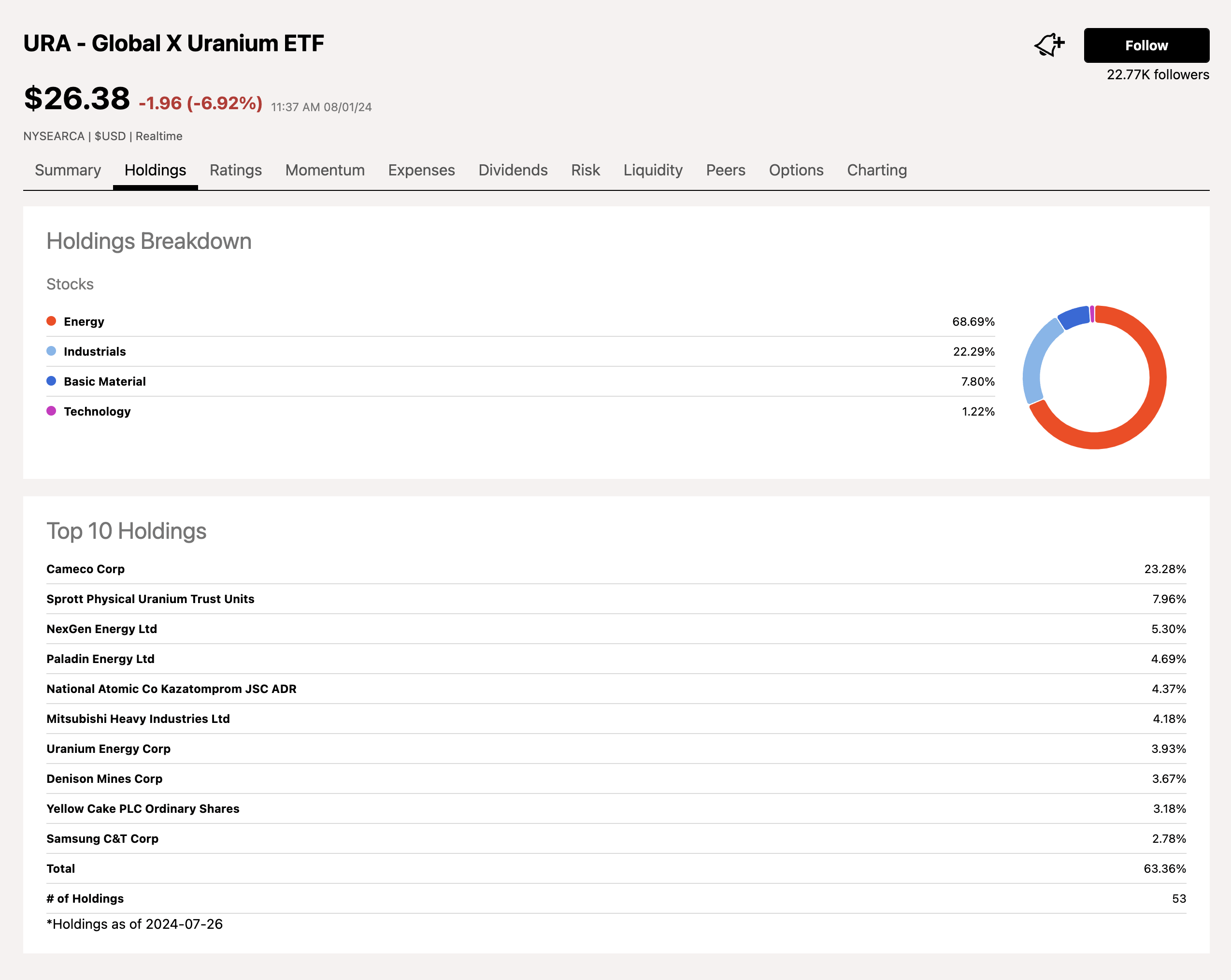 URA: Buying The Dip In A Bullish Trend (NYSEARCA:URA) | Seeking Alpha