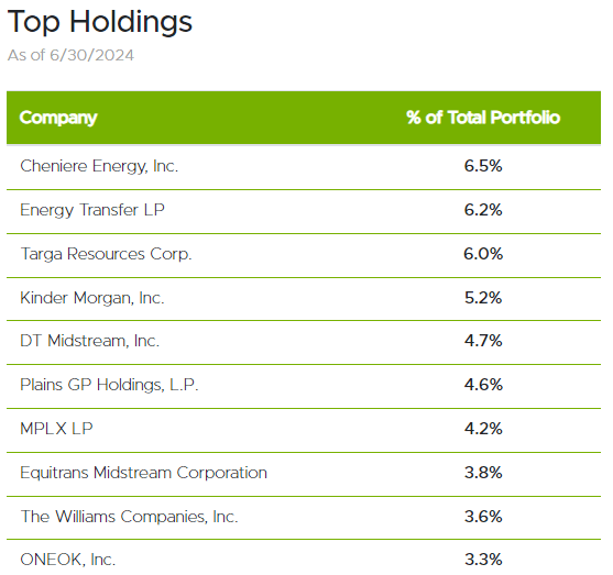 SRV Top Ten Holdings June 30, 2024