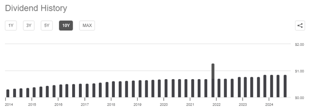 MPLX Dividend History 10-Yr. Chart