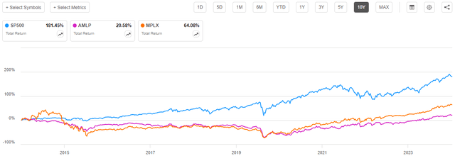 MPLX vs Indices 10-Yr. Total Return Chart