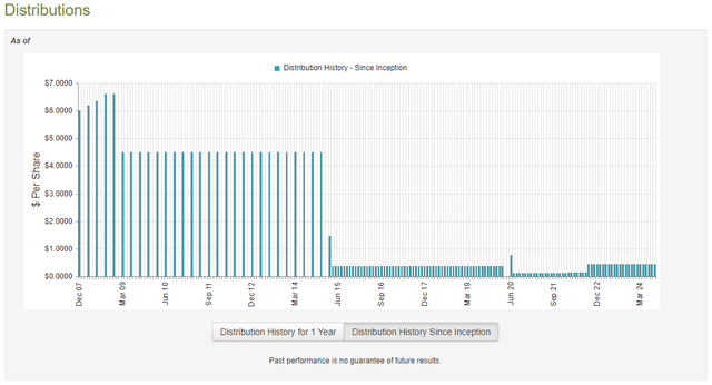 SRV Dividend History