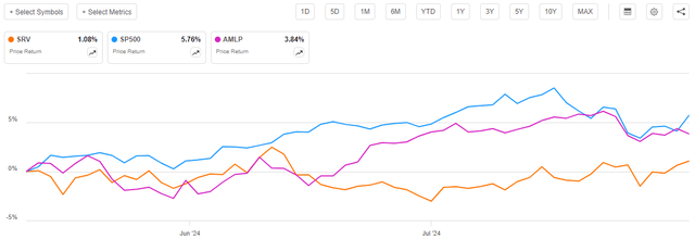 SRV vs Indices Article-to-Article