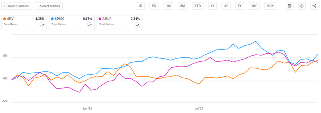 SRV vs Indices Total Return Article-to-Article