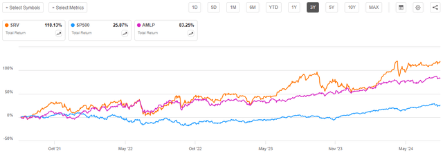 SRV vs Indices 3-Yr. Total Return Chart