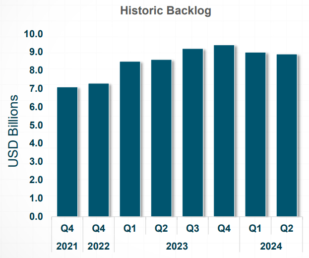 RIG Historic Contract Backlog