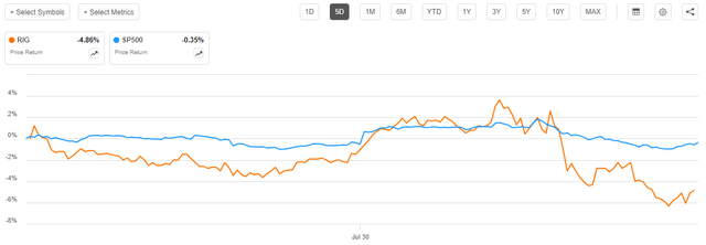 RIG vs SP500 5-Day Chart