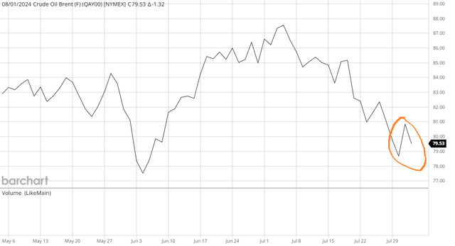 Brent Crude Spot Chart 3-Mo.