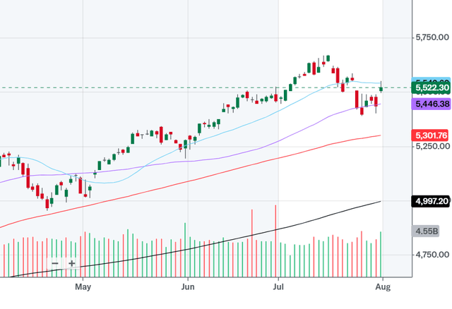 S&P500