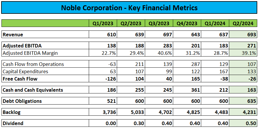 Key Financial Metrcis