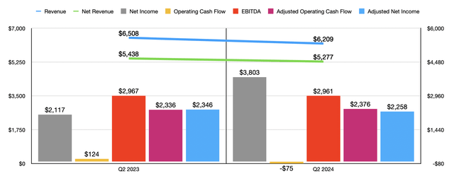 Financials