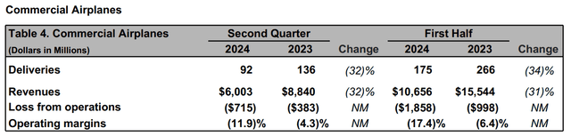 This image shows the Boeing Commercial Airplanes earnings.