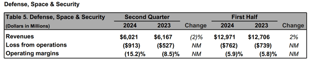 This image shows the Boeing Defense, Space & Security earnings.