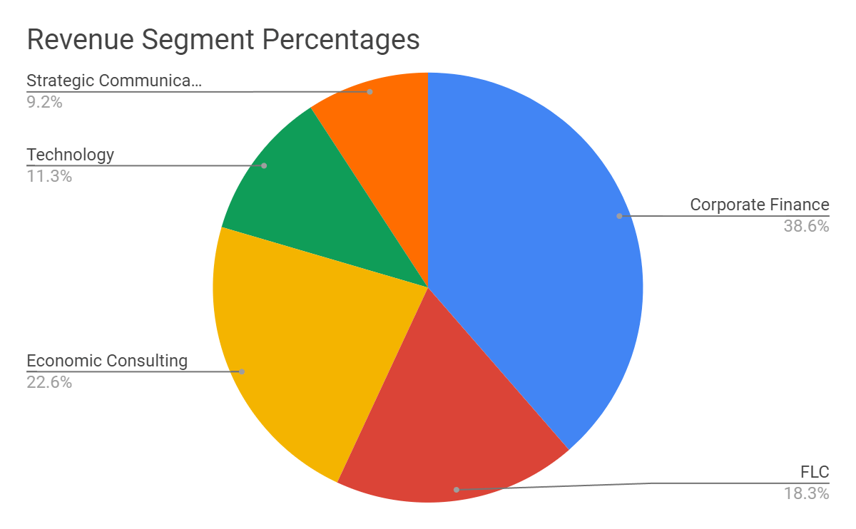 Revenue Segment Percentages