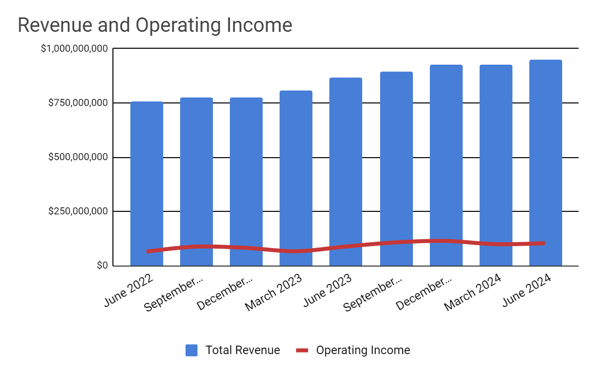 Total Revenue and Operating Income