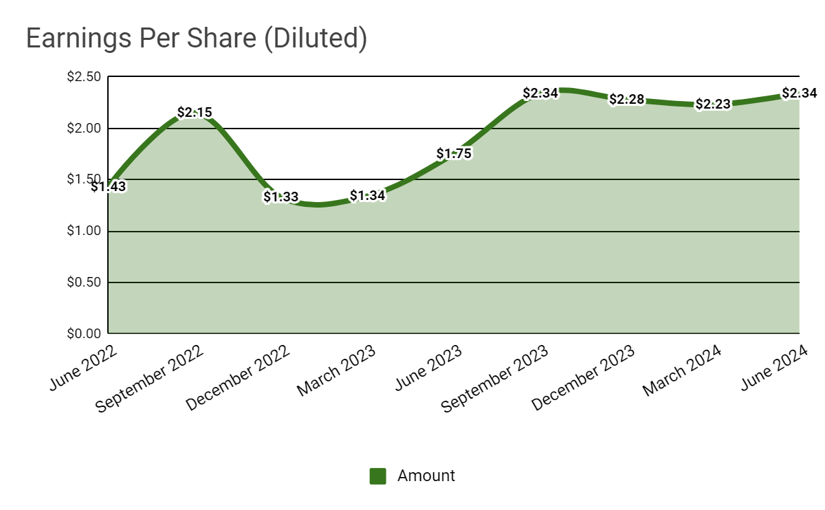 Earnings Per Share