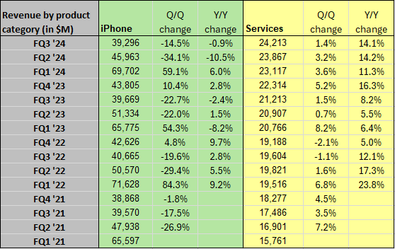 Apple In Charts: IPhone Revenue Dips Y/Y; Services Revenue Continues To ...