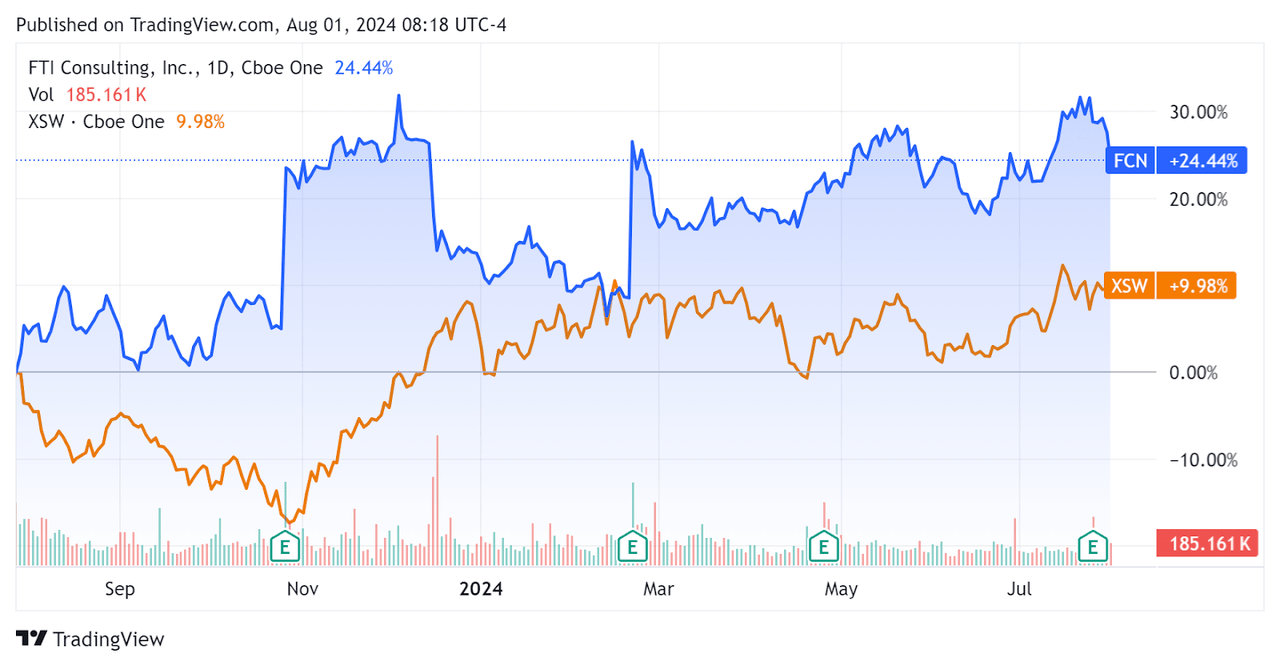 52-Week Stock Price Comparison