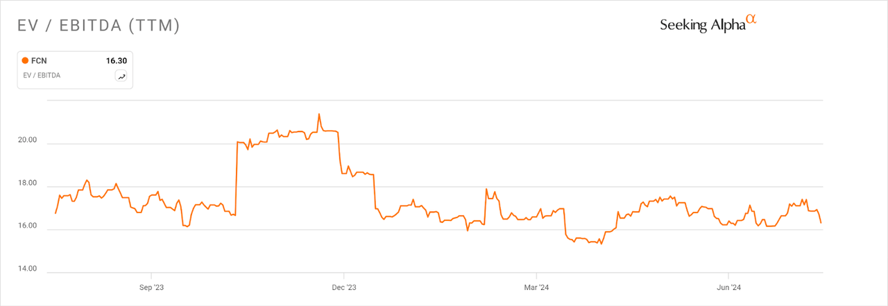 EV/EBITDA Multiple History