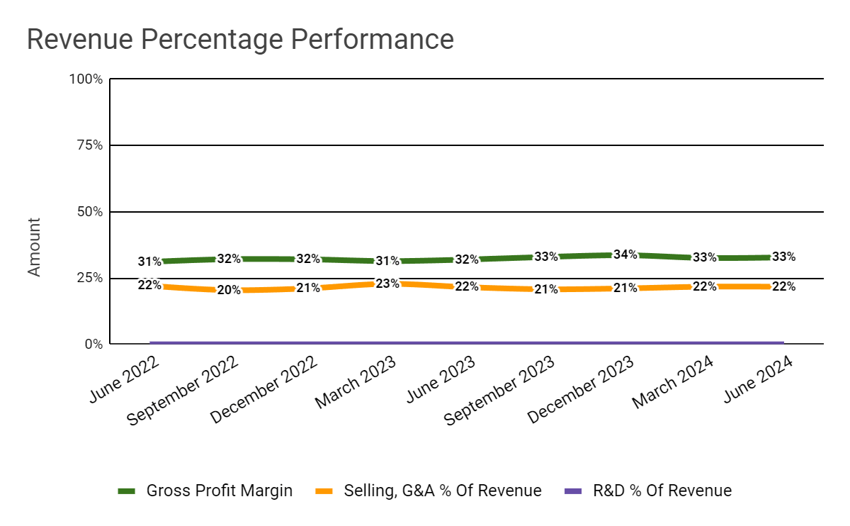 Revenue Percentage Performance