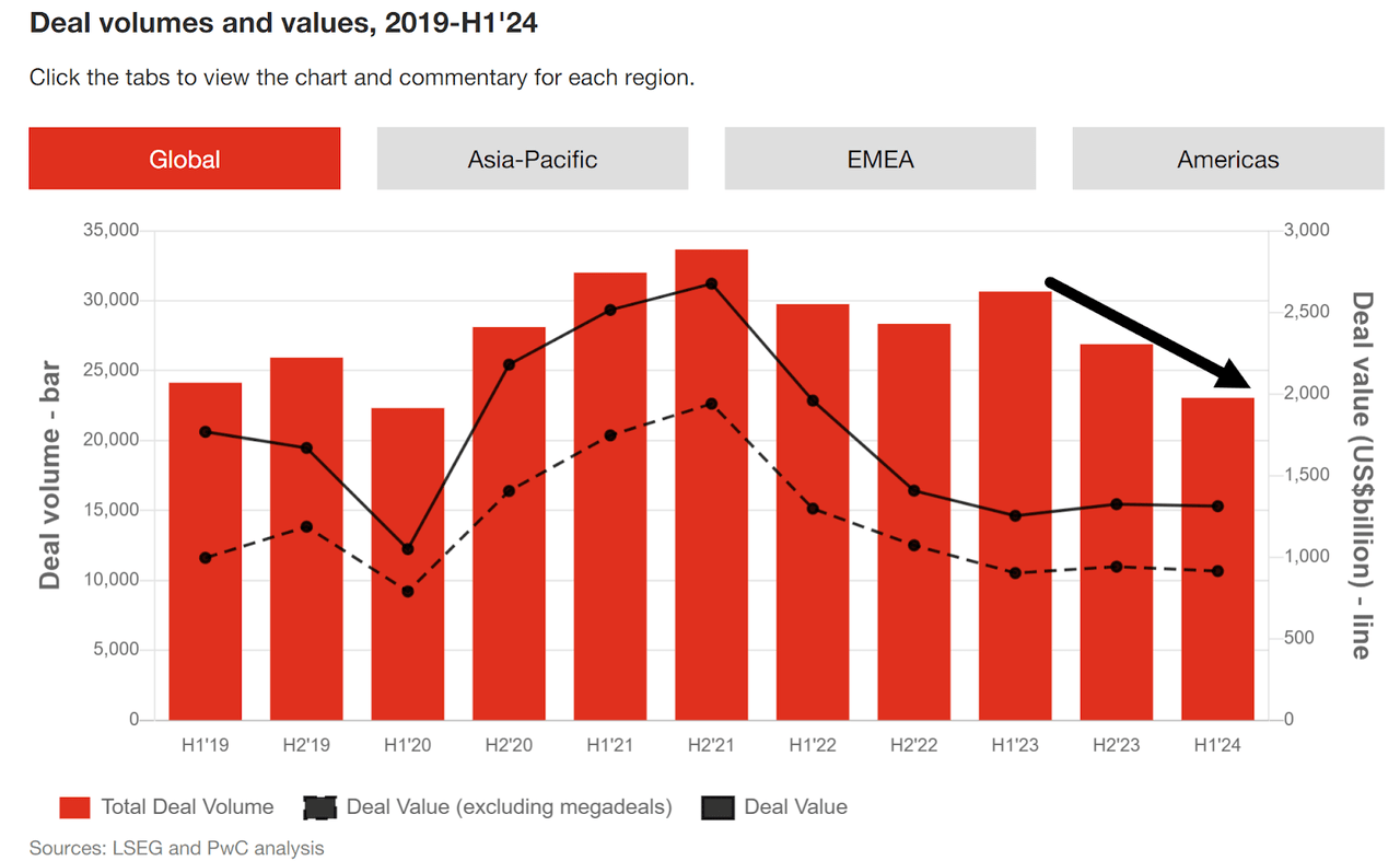 Global M&A Deal Chart