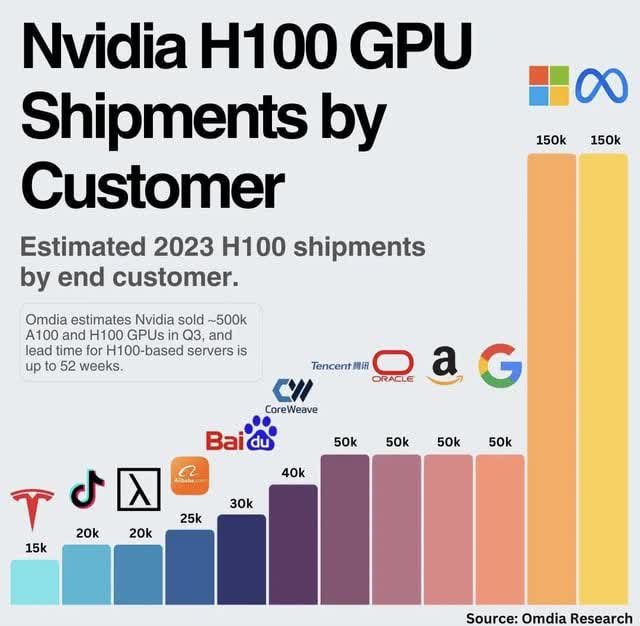 Nvidia GPU Shipments by Customer : r/singularity